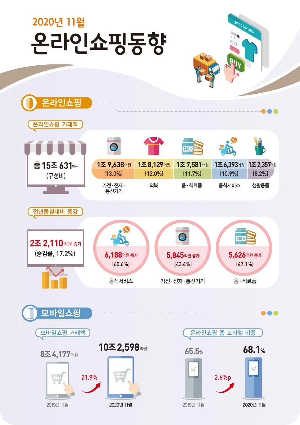 근 2-3년 이내 4조 이상의 증감을 나타낸다 (출처: 대한민국 통계청)