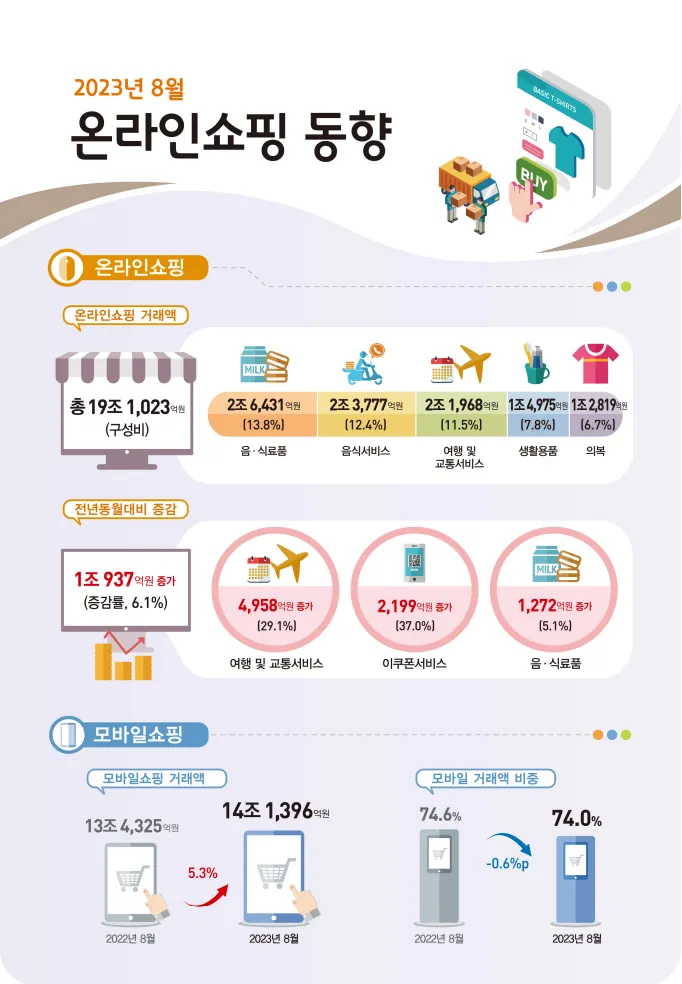 근 2-3년 이내 4조 이상의 증감을 나타낸다 (출처: 대한민국 통계청)