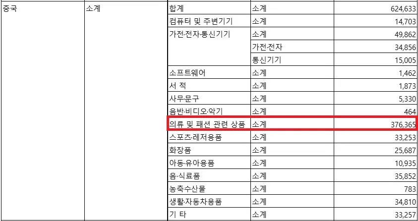 2023 지역별 상품군별 온라인쇼핑 해외직접구매액