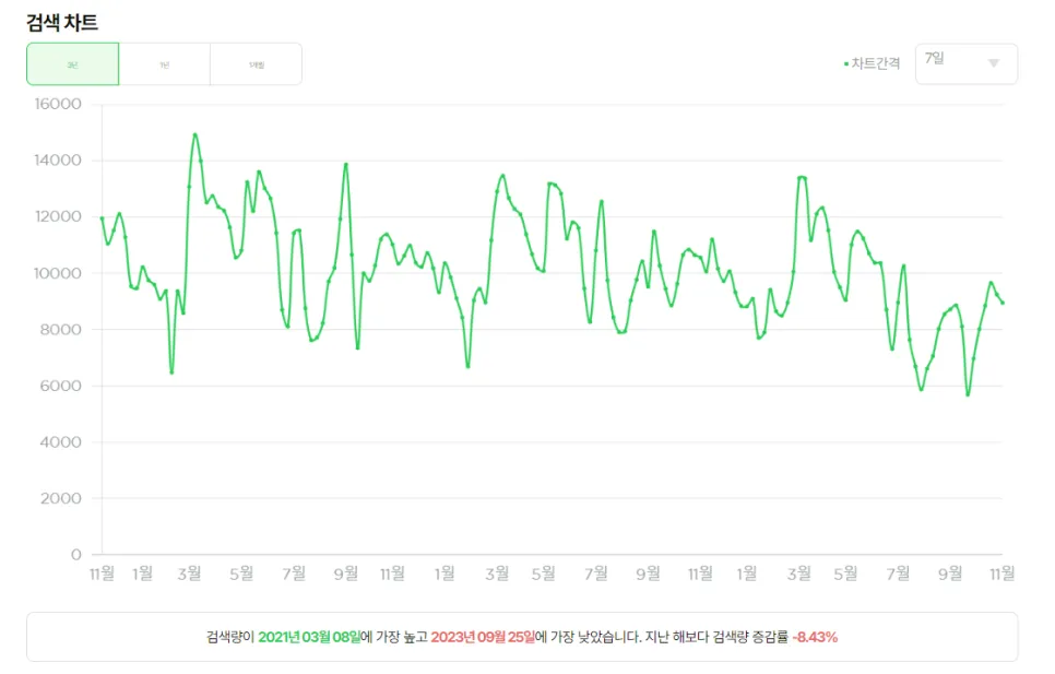 키워드에 대한 검색량 분석차트