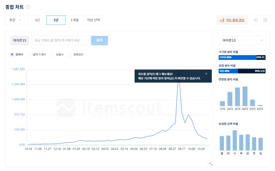 타겟층과 현재 검색량