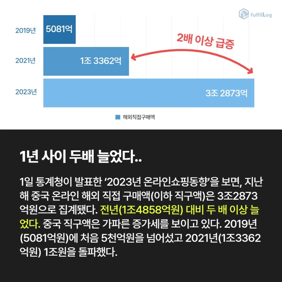 그래프 오타 2021년 -> 2022년 입니다